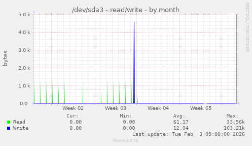 /dev/sda3 - read/write