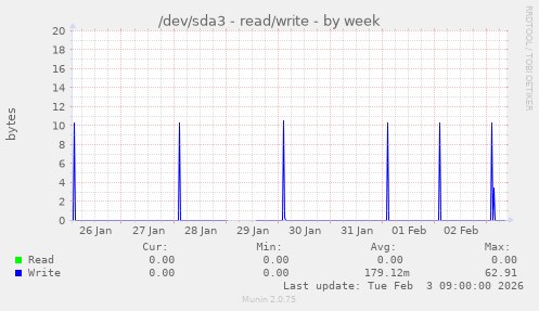 /dev/sda3 - read/write