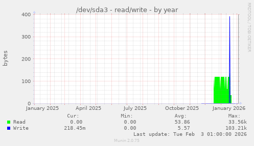 /dev/sda3 - read/write
