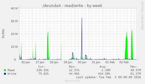 /dev/sda4 - read/write