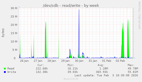 /dev/sdb - read/write