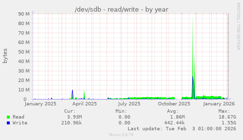 /dev/sdb - read/write