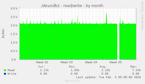 /dev/sdb2 - read/write