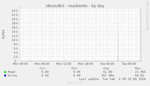 /dev/sdb3 - read/write
