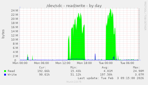 /dev/sdc - read/write