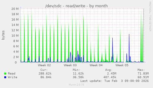 /dev/sdc - read/write