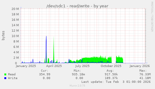 /dev/sdc1 - read/write