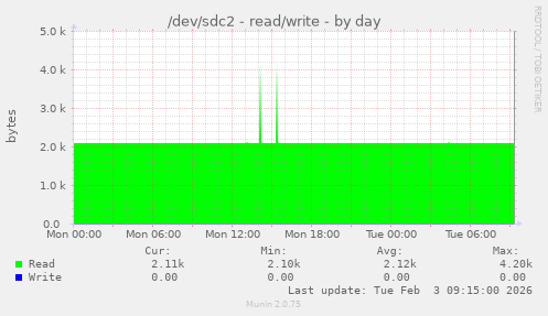 /dev/sdc2 - read/write