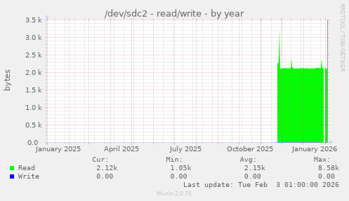 /dev/sdc2 - read/write