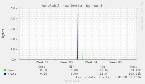 /dev/sdc3 - read/write