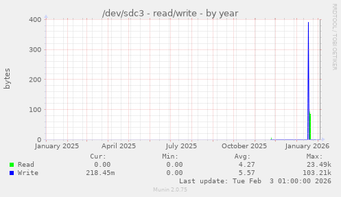 /dev/sdc3 - read/write