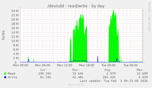 /dev/sdd - read/write