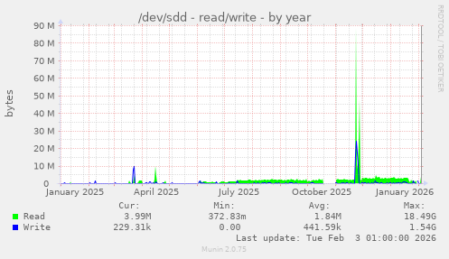 /dev/sdd - read/write