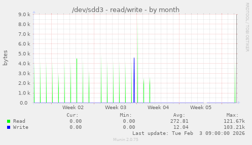 /dev/sdd3 - read/write