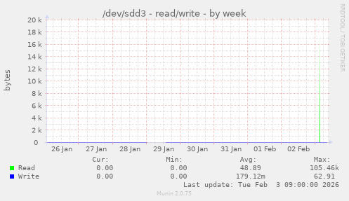 /dev/sdd3 - read/write