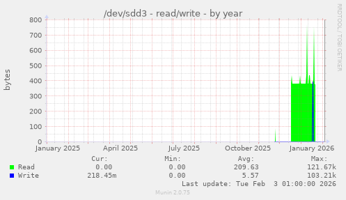 /dev/sdd3 - read/write