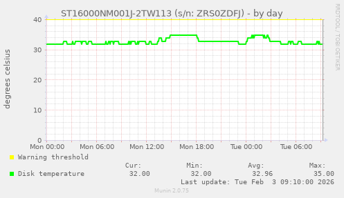 ST16000NM001J-2TW113 (s/n: ZRS0ZDFJ)