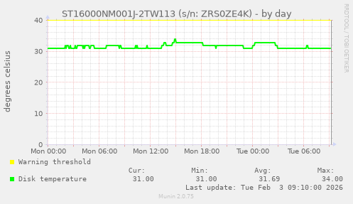 ST16000NM001J-2TW113 (s/n: ZRS0ZE4K)