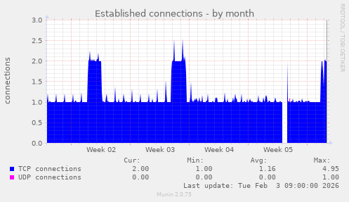 Established connections