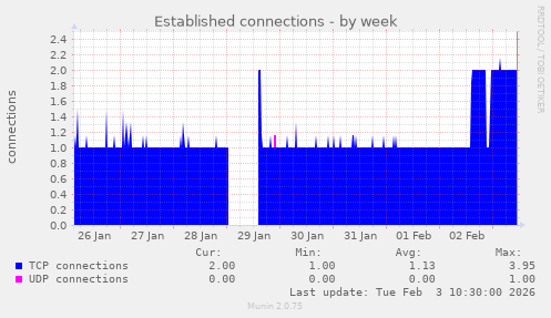 Established connections