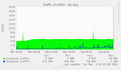 Traffic on eth0