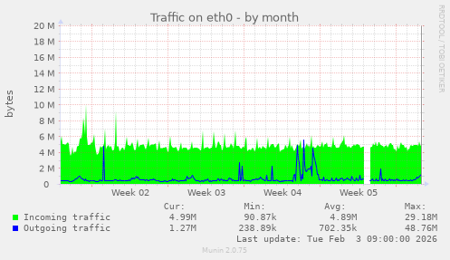 Traffic on eth0