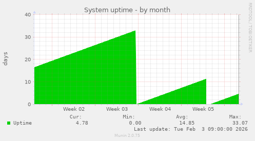 System uptime