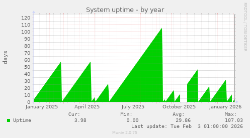 System uptime