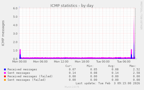 ICMP statistics