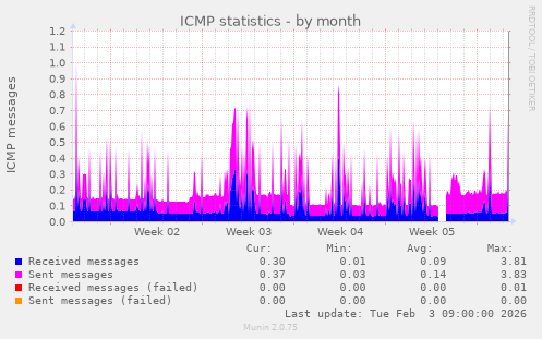 ICMP statistics