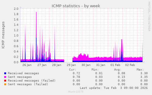 ICMP statistics