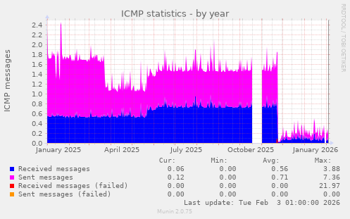 ICMP statistics