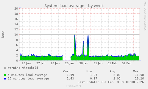 System load average