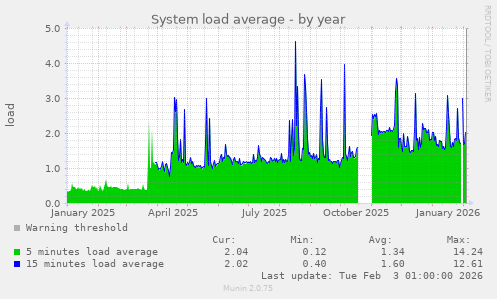 System load average