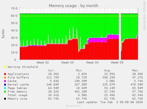 Memory usage