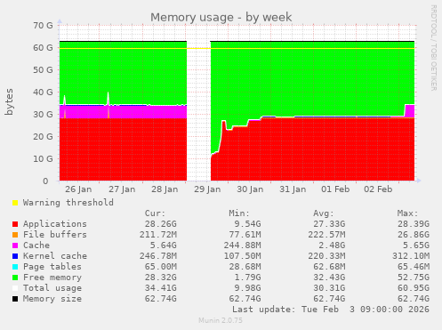 Memory usage