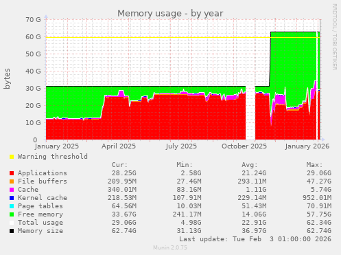 Memory usage