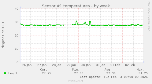 Sensor #1 temperatures