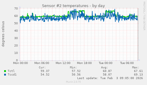 Sensor #2 temperatures
