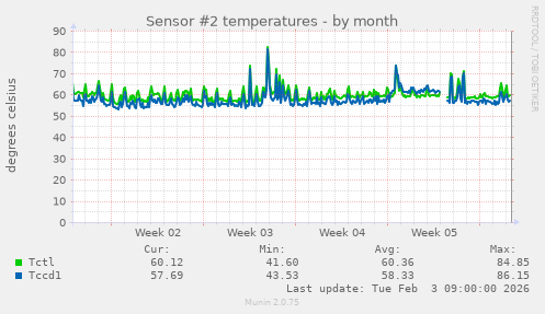 Sensor #2 temperatures