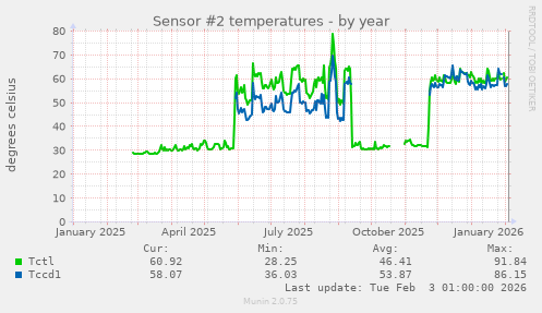 Sensor #2 temperatures