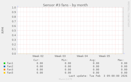 Sensor #3 fans