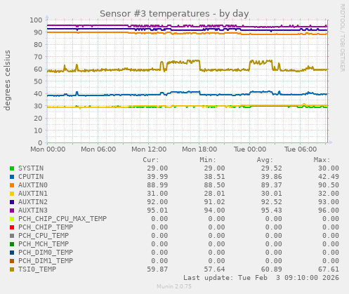 Sensor #3 temperatures