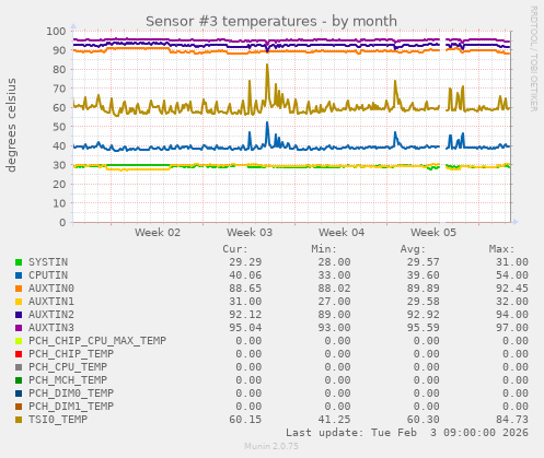 Sensor #3 temperatures
