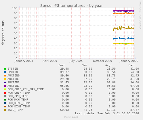 Sensor #3 temperatures