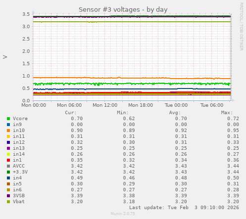 Sensor #3 voltages