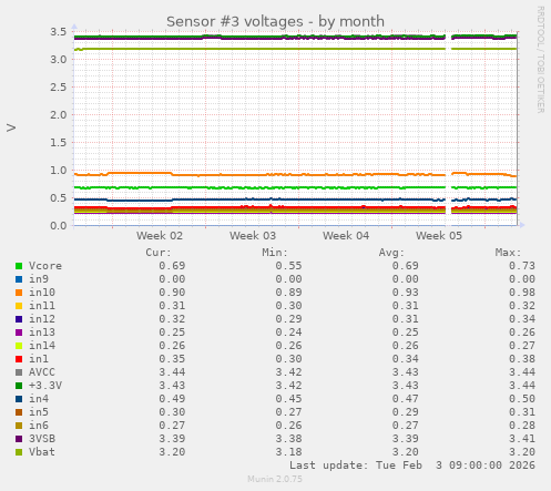 Sensor #3 voltages