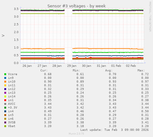 Sensor #3 voltages