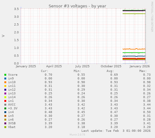Sensor #3 voltages