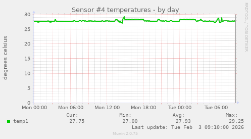 Sensor #4 temperatures